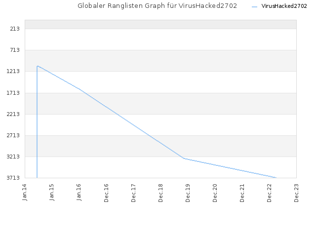 Globaler Ranglisten Graph für VirusHacked2702