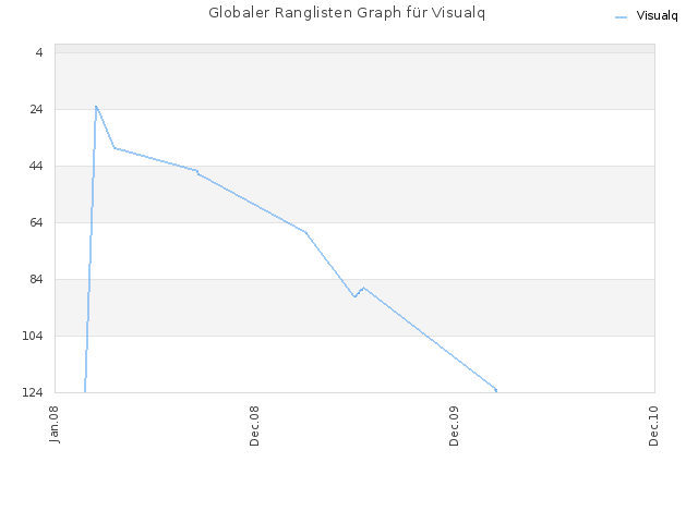 Globaler Ranglisten Graph für Visualq