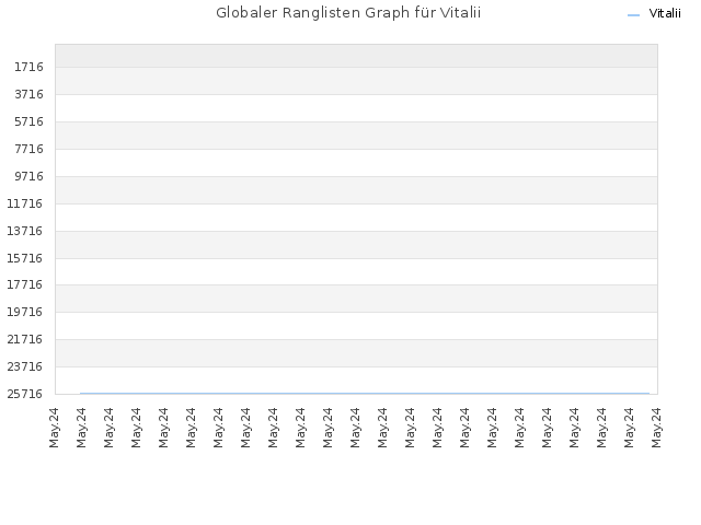 Globaler Ranglisten Graph für Vitalii