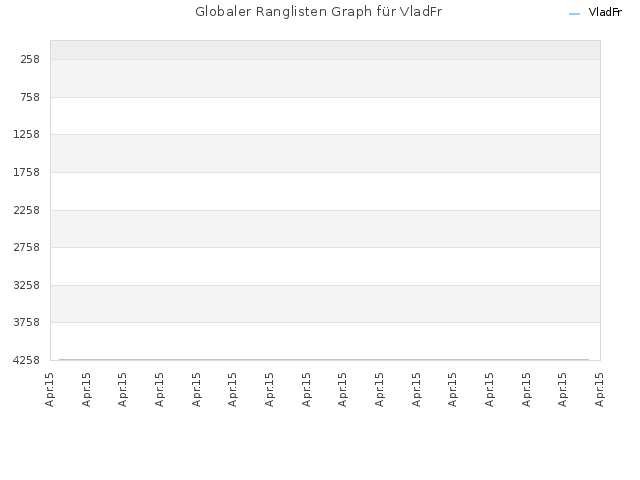 Globaler Ranglisten Graph für VladFr