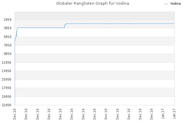 Globaler Ranglisten Graph für Vodina