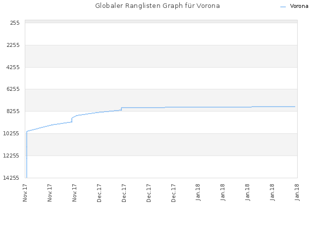 Globaler Ranglisten Graph für Vorona
