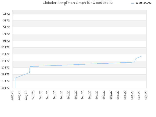 Globaler Ranglisten Graph für W00545792