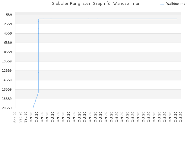 Globaler Ranglisten Graph für Walidsoliman
