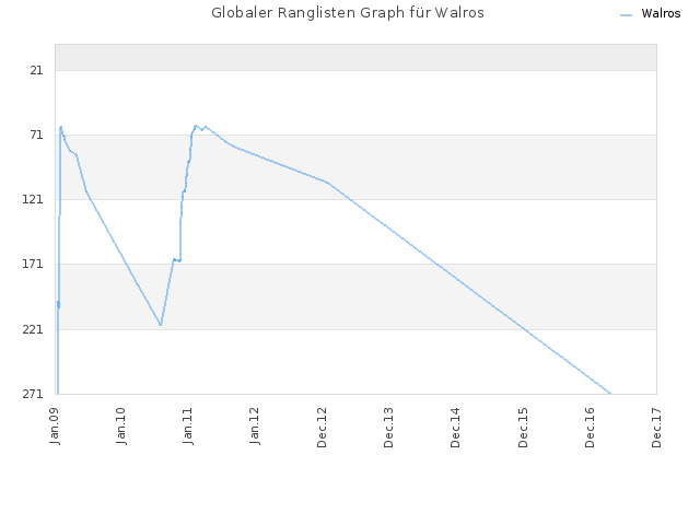 Globaler Ranglisten Graph für Walros