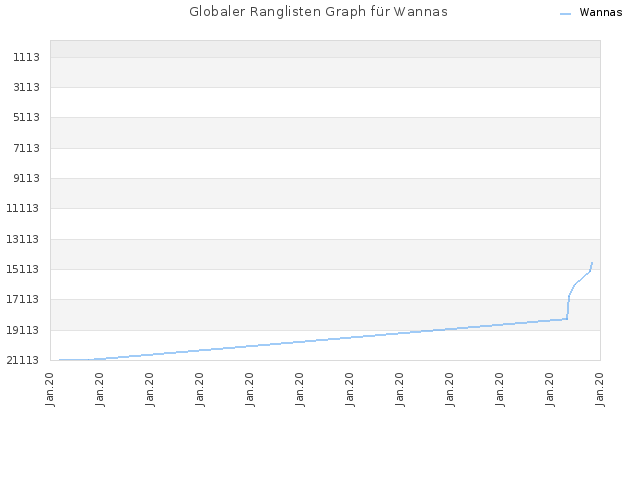 Globaler Ranglisten Graph für Wannas