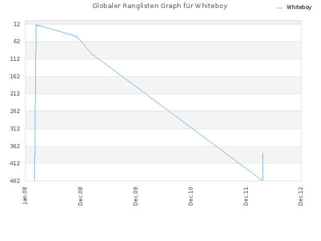 Globaler Ranglisten Graph für Whiteboy