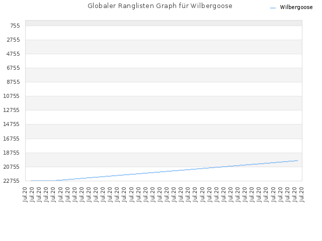 Globaler Ranglisten Graph für Wilbergoose