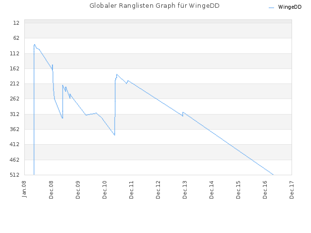Globaler Ranglisten Graph für WingeDD