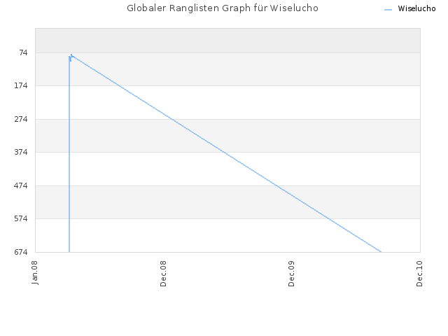 Globaler Ranglisten Graph für Wiselucho