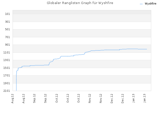 Globaler Ranglisten Graph für Wyshfire