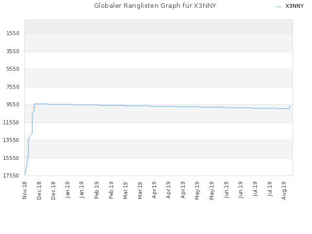 Globaler Ranglisten Graph für X3NNY