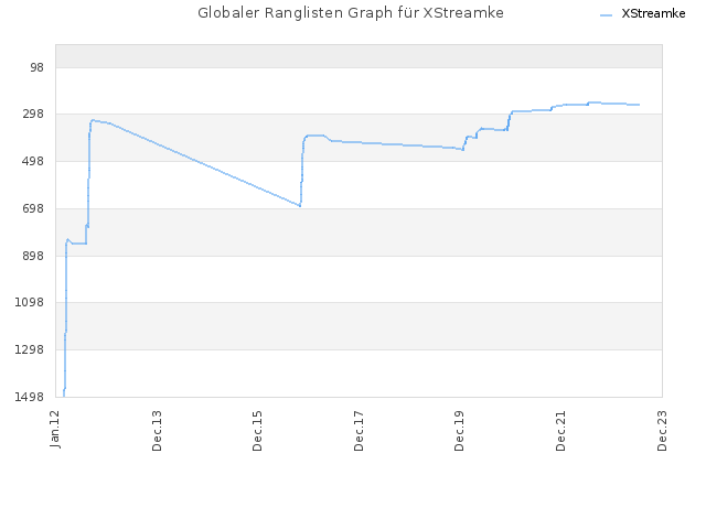 Globaler Ranglisten Graph für XStreamke