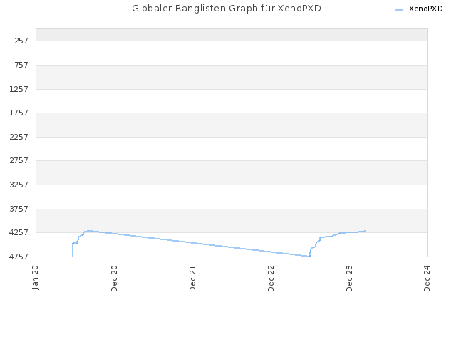 Globaler Ranglisten Graph für XenoPXD
