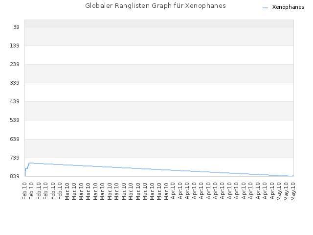 Globaler Ranglisten Graph für Xenophanes