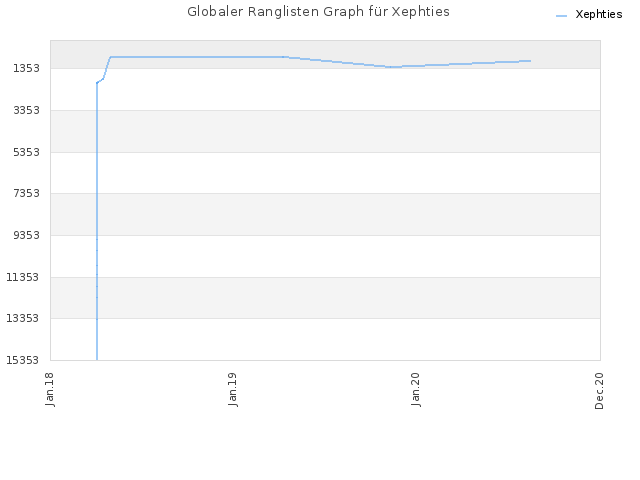 Globaler Ranglisten Graph für Xephties