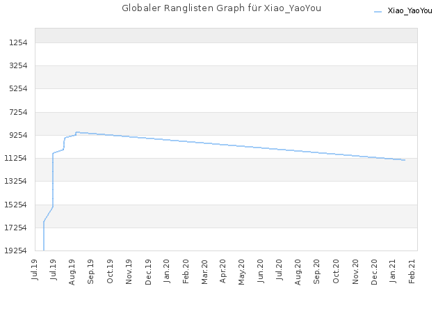 Globaler Ranglisten Graph für Xiao_YaoYou