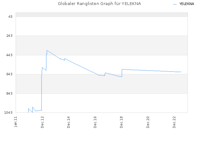 Globaler Ranglisten Graph für YELEKNA
