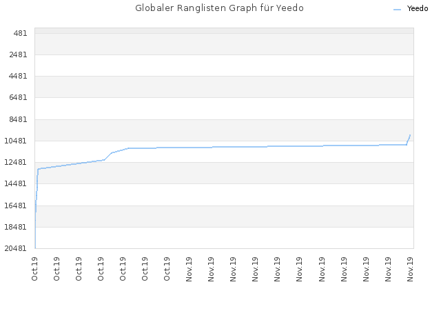 Globaler Ranglisten Graph für Yeedo