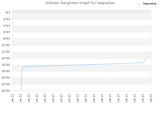 Globaler Ranglisten Graph für Yeepeekaii