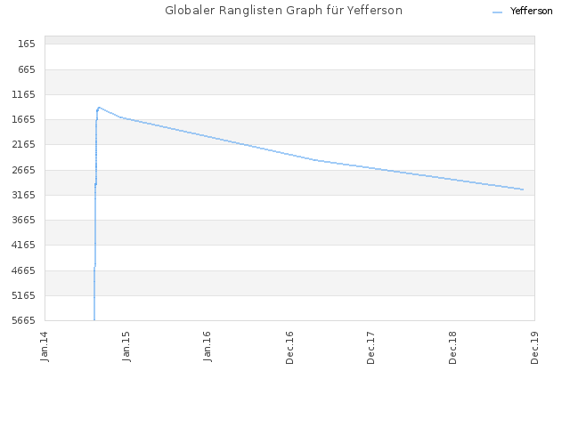 Globaler Ranglisten Graph für Yefferson