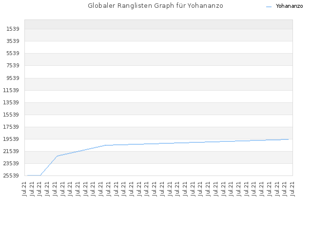Globaler Ranglisten Graph für Yohananzo