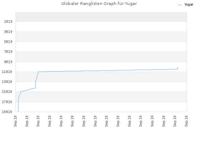 Globaler Ranglisten Graph für Yugar