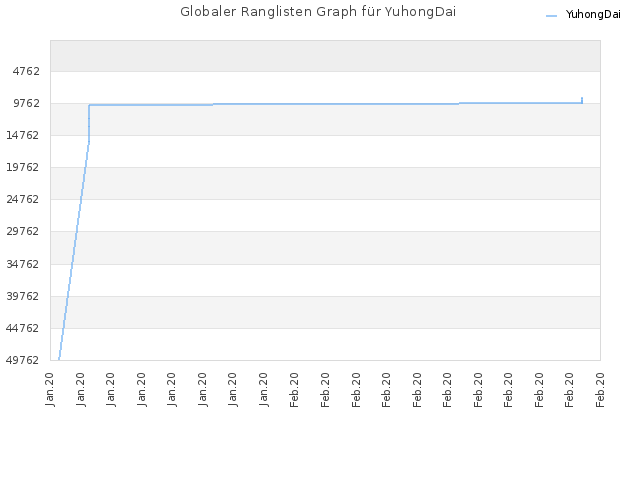 Globaler Ranglisten Graph für YuhongDai