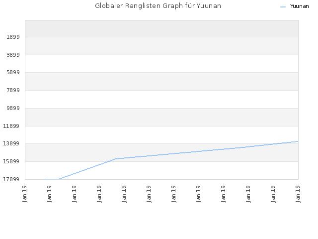 Globaler Ranglisten Graph für Yuunan