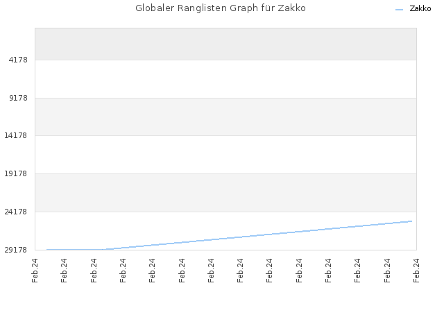 Globaler Ranglisten Graph für Zakko
