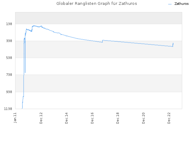 Globaler Ranglisten Graph für Zathuros