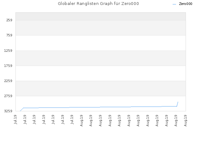 Globaler Ranglisten Graph für Zero000