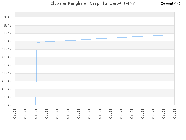 Globaler Ranglisten Graph für ZeroAnt-4N7
