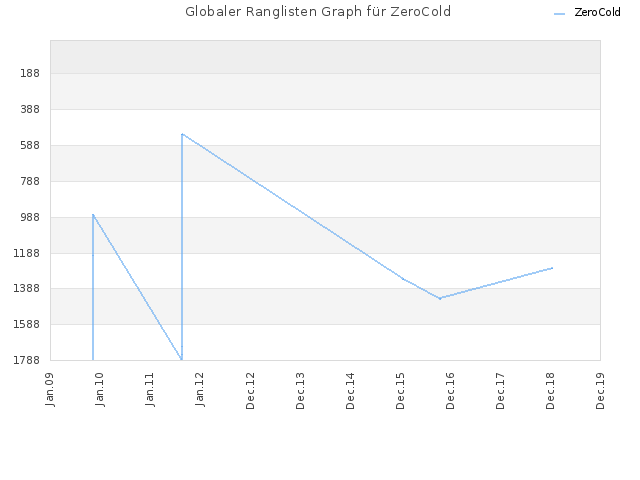 Globaler Ranglisten Graph für ZeroCold
