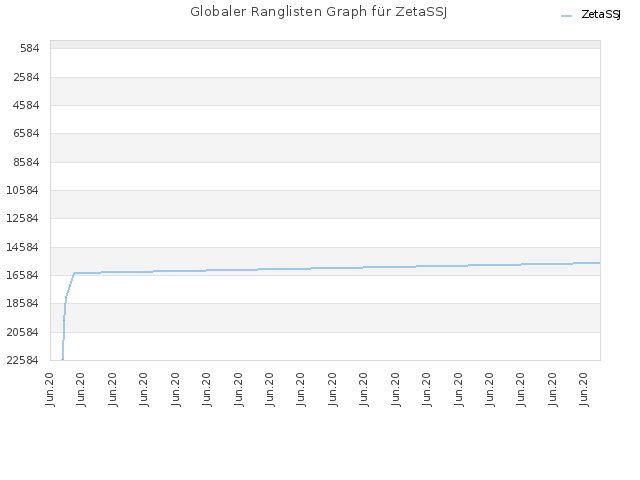 Globaler Ranglisten Graph für ZetaSSJ