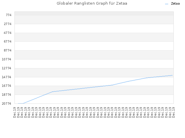 Globaler Ranglisten Graph für Zetaa