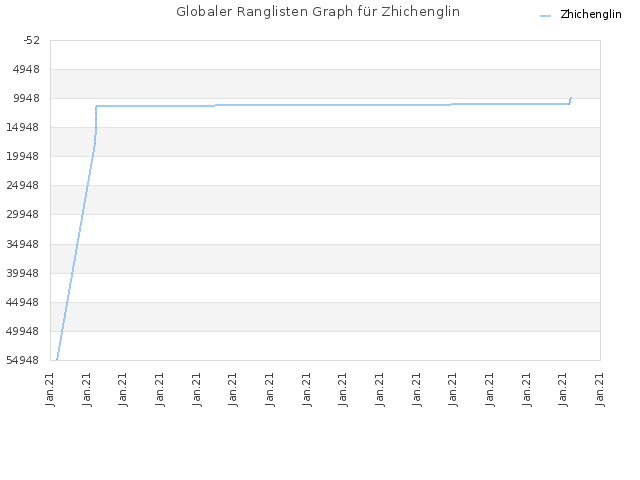 Globaler Ranglisten Graph für Zhichenglin