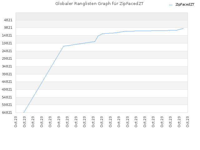 Globaler Ranglisten Graph für ZipFacedZT