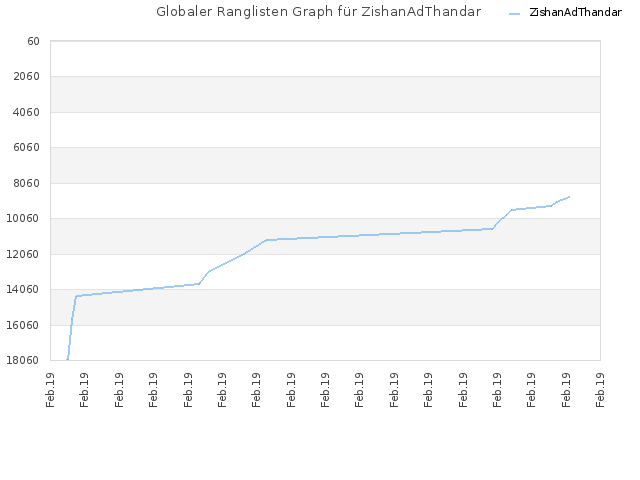 Globaler Ranglisten Graph für ZishanAdThandar