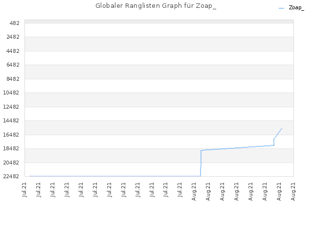 Globaler Ranglisten Graph für Zoap_
