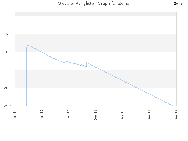 Globaler Ranglisten Graph für Zoino
