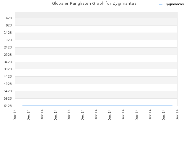 Globaler Ranglisten Graph für Zygimantas