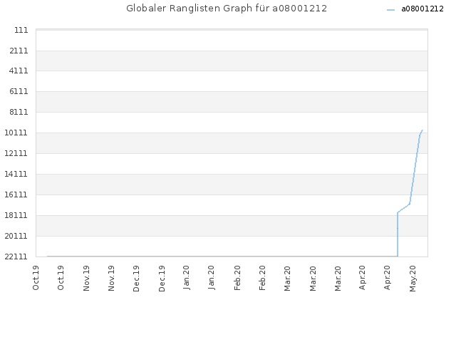 Globaler Ranglisten Graph für a08001212