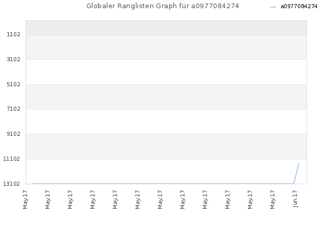 Globaler Ranglisten Graph für a0977084274