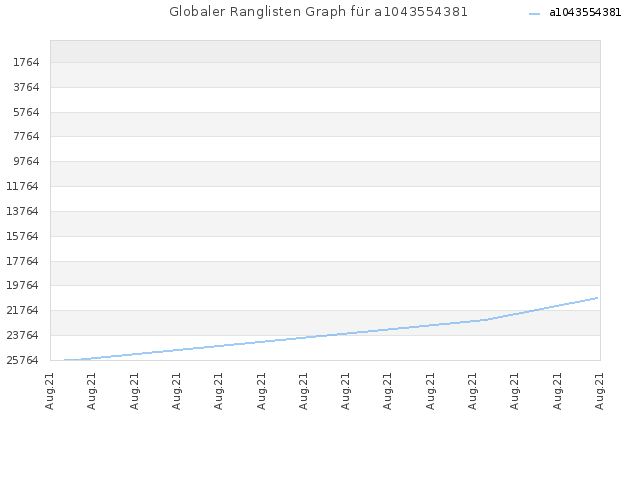 Globaler Ranglisten Graph für a1043554381