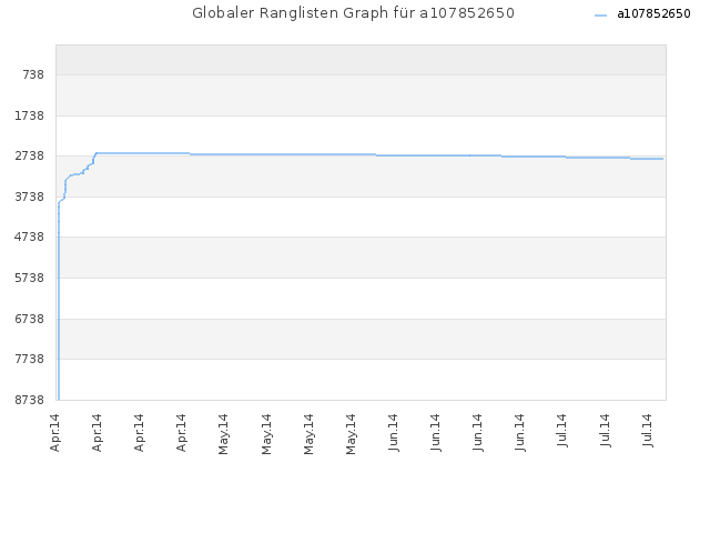 Globaler Ranglisten Graph für a107852650