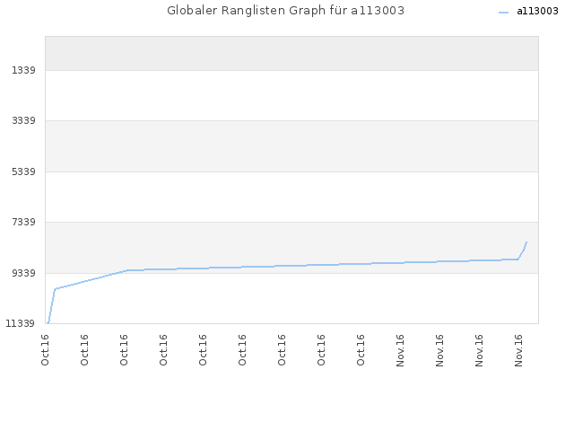 Globaler Ranglisten Graph für a113003