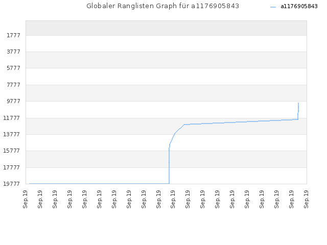 Globaler Ranglisten Graph für a1176905843