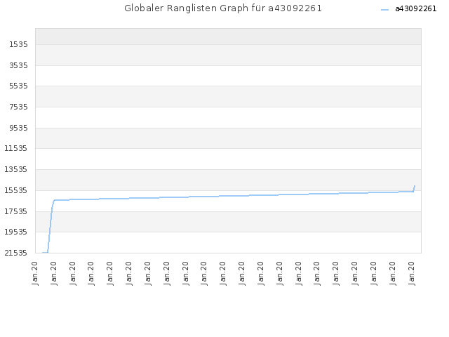 Globaler Ranglisten Graph für a43092261