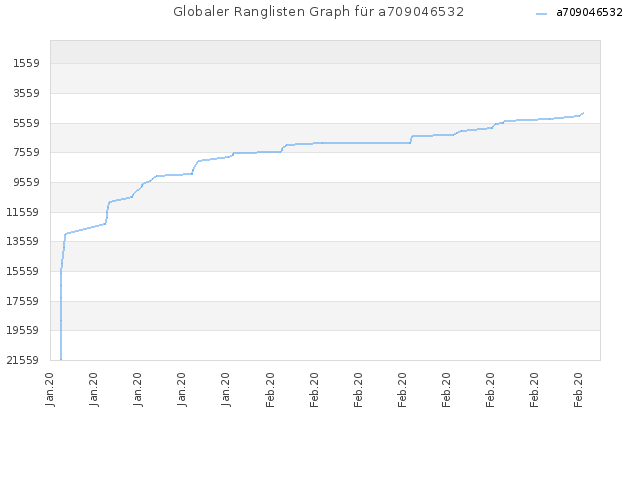Globaler Ranglisten Graph für a709046532